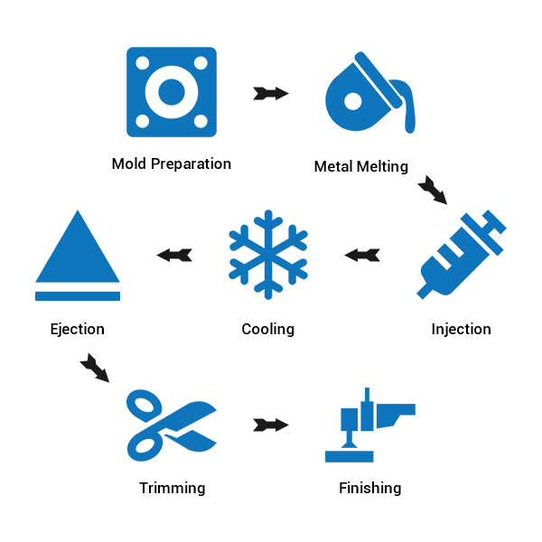 Common Steps of Die Casting