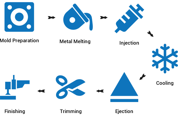 Copper Die Casting Process