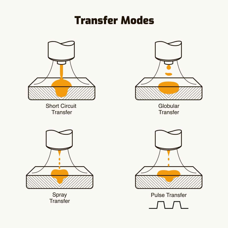 MIG Welding Transfer Methods